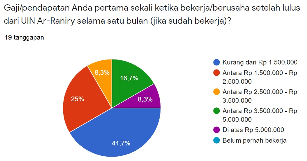 Hasil Tracer Study Program Studi Teknik Lingkungan Uin Ar Raniry Banda Aceh